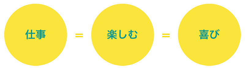 仕事を楽しむ。楽しめる。環境づくりが事実、人を育てます。