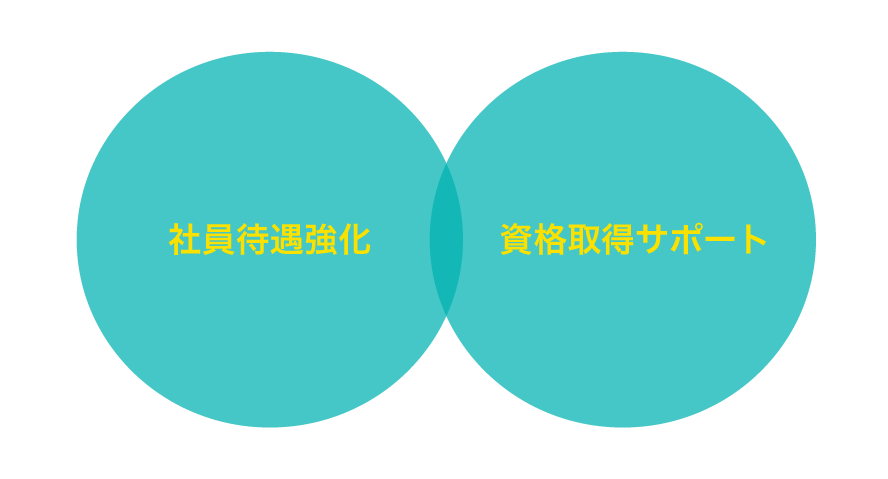 社員待遇強化+資格取得サポート